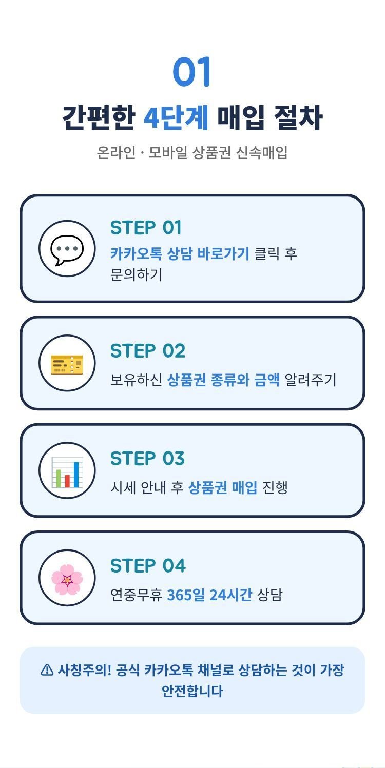 간편한 4단계 매입 절차: 카카오톡 문의, 상품권 종류와 금액 전달, 시세 안내 후 매입, 365일 24시간 상담